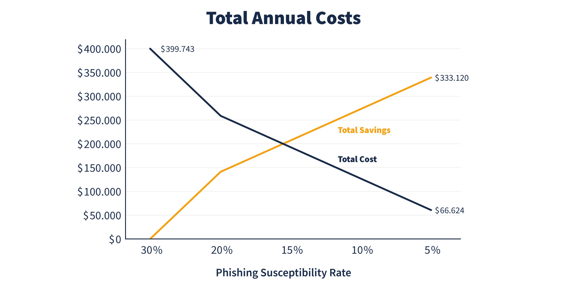 phishing susceptibility rate graph