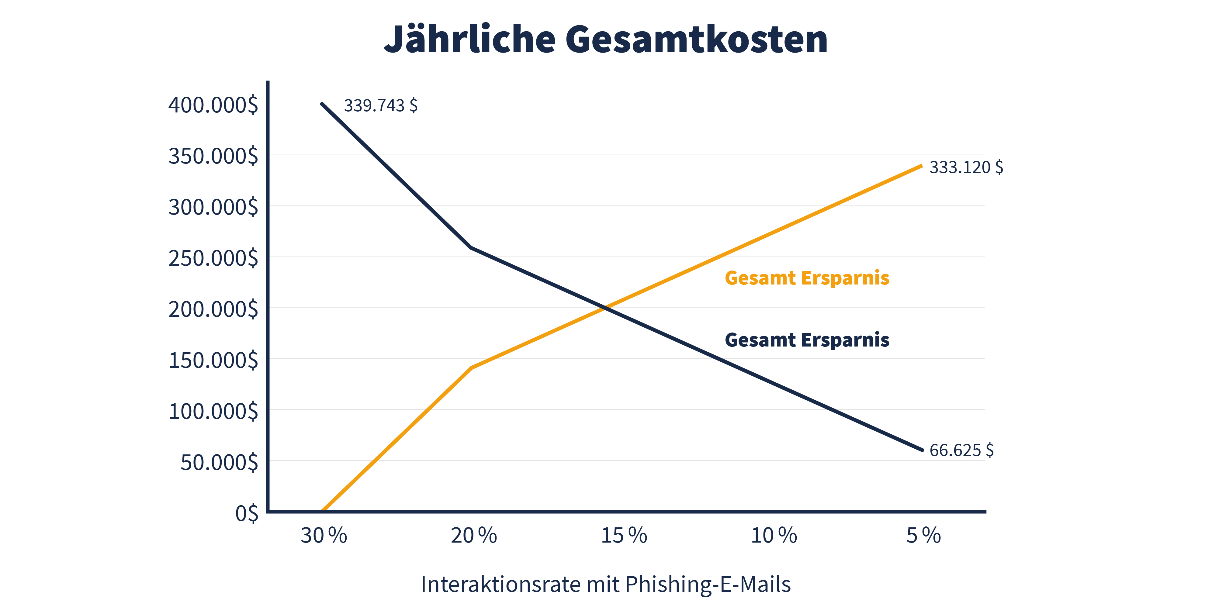Interaktionsrate mit Phishing-E-Mails Grafik