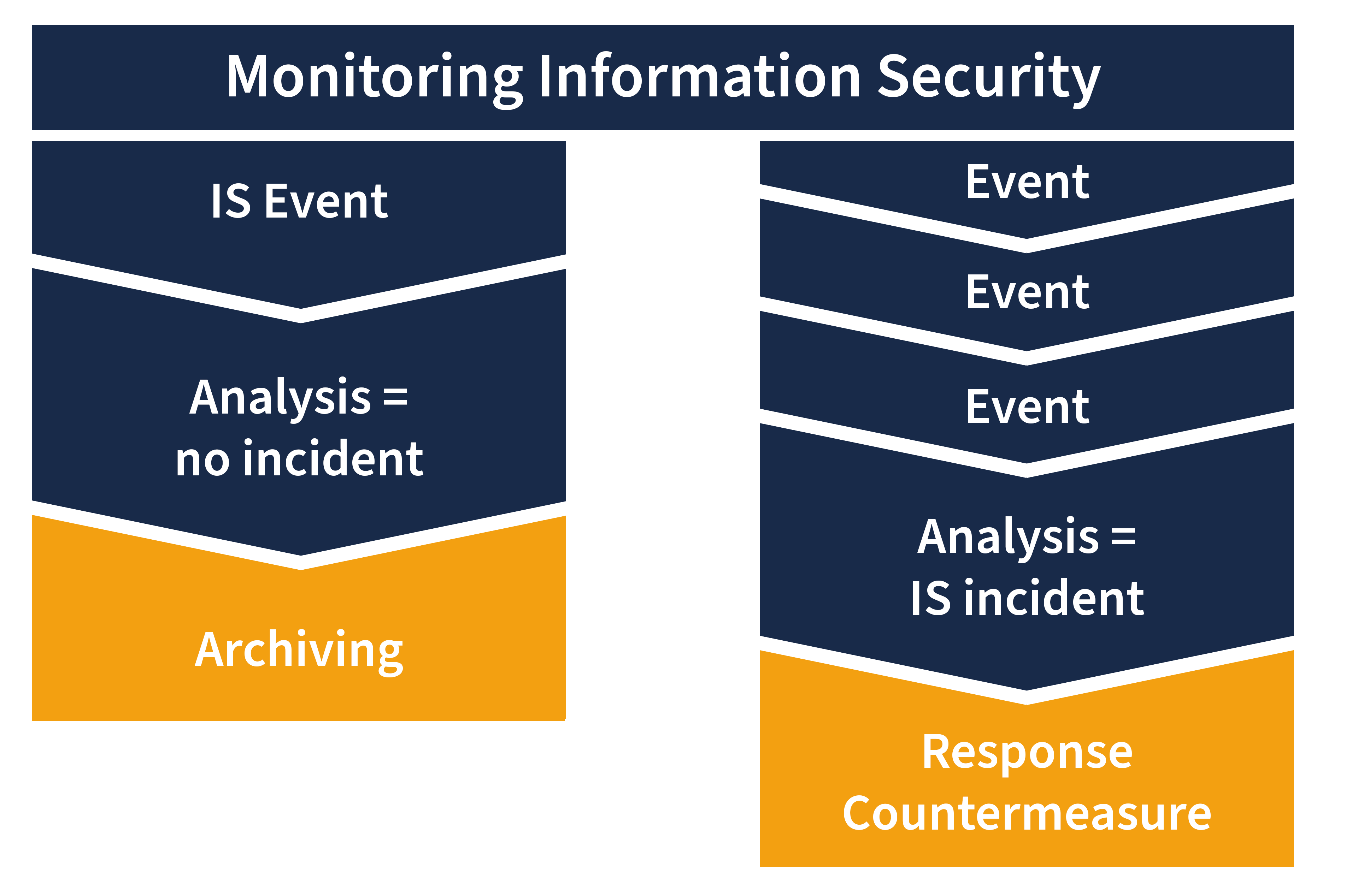 Correct handling of an information security incident